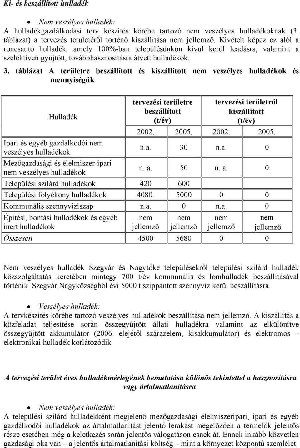 Kivételt képez ez alól a roncsautó hulladék, amely 100%-ban településünkön kívül kerül leadásra, valamint a szelektíven gyűjtött, továbbhasznosításra átvett hulladékok. 3.