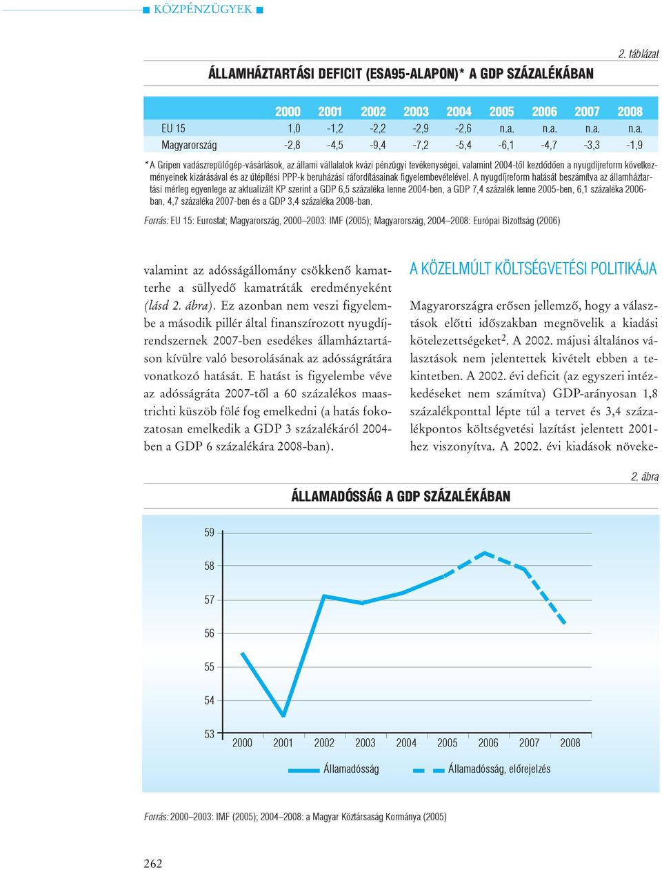 n.a. n.a. n.a. Magyarország -2,8-4,5-9,4-7,2-5,4-6,1-4,7-3,3-1,9 * A Gripen vadászrepülõgép-vásárlások, az állami vállalatok kvázi pénzügyi tevékenységei, valamint 2004-tõl kezdõdõen a nyugdíjreform
