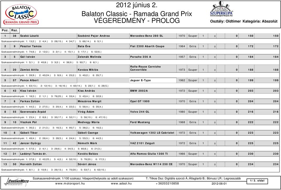 ) 3 5 Gál István Zelenák Melinda Porsche 356 A 1957 Extra 1 0 0 184 184 Szakaszeredmények: 1: 5(1.) 2: 40(6.) 3: 3(2.) 4: 38(6.) 5: 92(7.) 6: 6(1.
