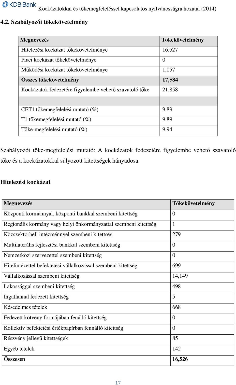 94 Szabályozói tőke-megfelelési mutató: A kockázatok fedezetére figyelembe vehető szavatoló tőke és a kockázatokkal súlyozott kitettségek hányadosa.