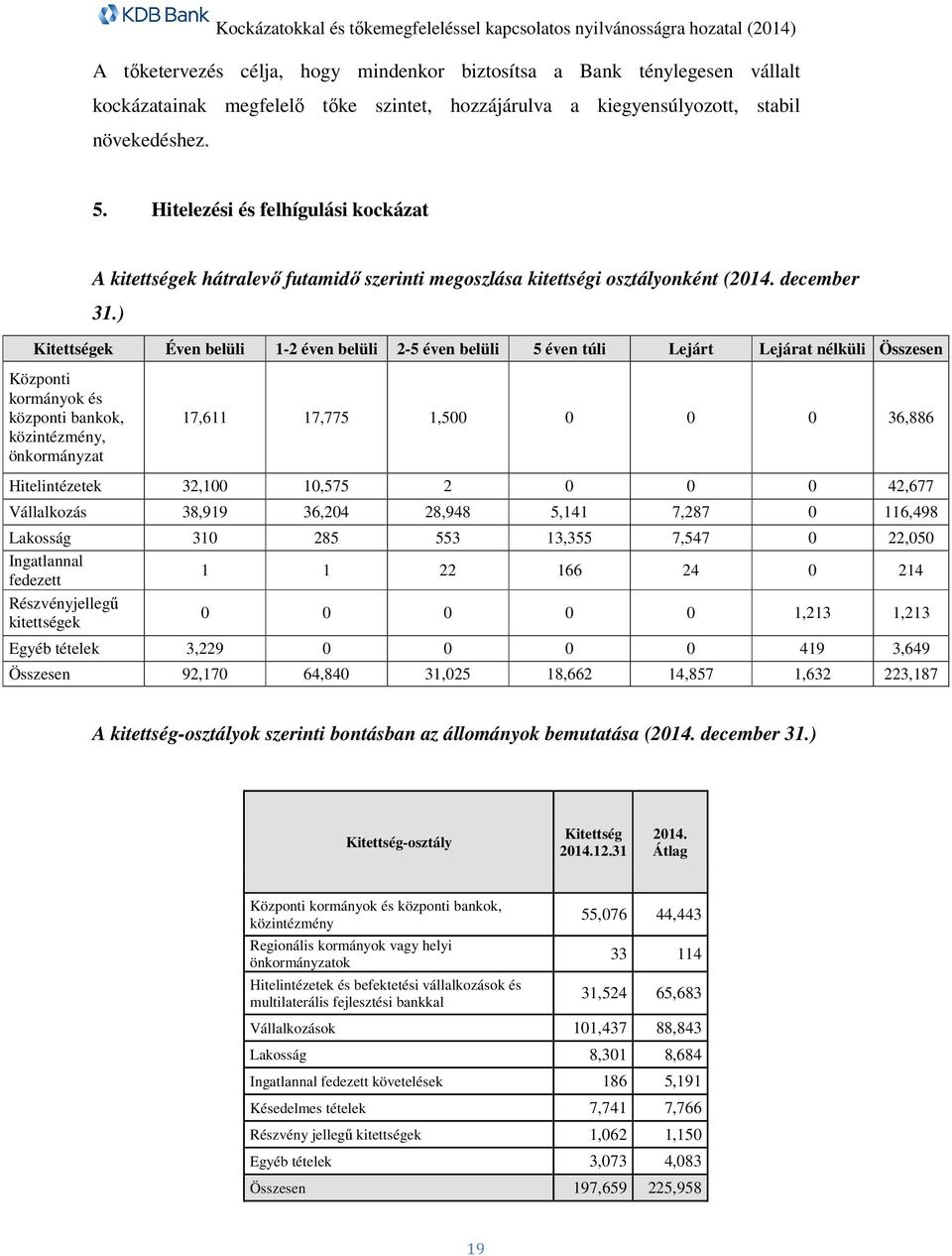 ) Kitettségek Éven belüli 1-2 éven belüli 2-5 éven belüli 5 éven túli Lejárt Lejárat nélküli Összesen Központi kormányok és központi bankok, közintézmény, önkormányzat 17,611 17,775 1,500 0 0 0