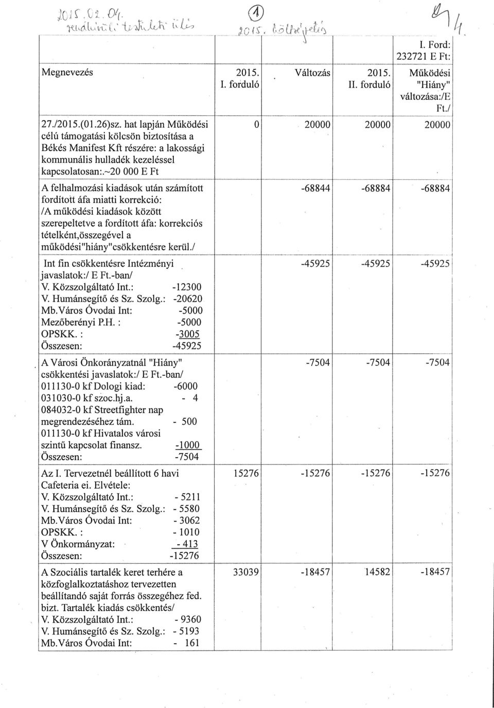 tcsökkentésre_kerül.! Int űn csökkentésre Intézményi javaslatok:! E Ft.-ban! V. Közszolgáltató Int.: -12300 V. Humánsegítő és Sz. Szolg.: -20620 Mb.Város Ovodai Int: -5000 Mezőberényi P.H.: -5000 OPSKK.