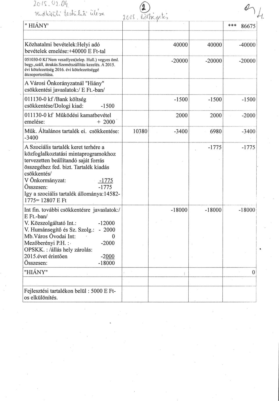 011130-Okf/Bankköltség -1500-1500 -1500[ csökkentése/dologi kiad: -1500 011130-0 kf Működési kamatbevétel 2000 2000-2000 emelése: + 2000 Mük. Általános tartalék ci.