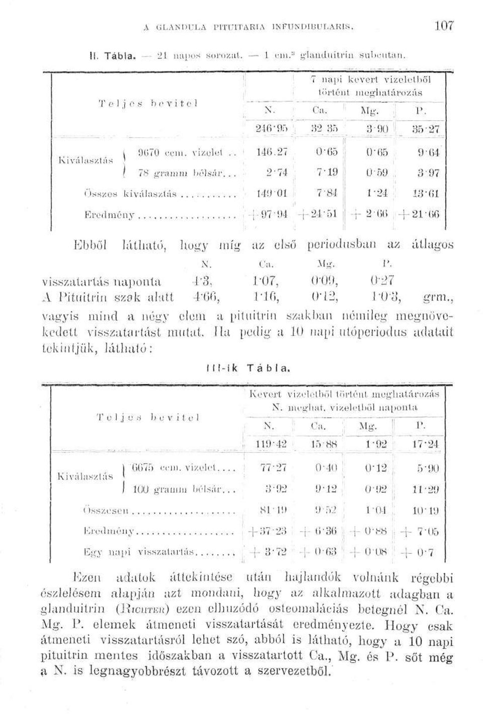 01 7-84 1-24 13-61 i 9794 +24-51 + 2 (5(5 21-66 Ebből látható, hogy míg az első periódusban az átlagos P, visszatartás naponta 4'3, 1'07, Ü'09, 027 A Pituitrin szak alatt áw, 110, (Yl : 2, t*m, grm.