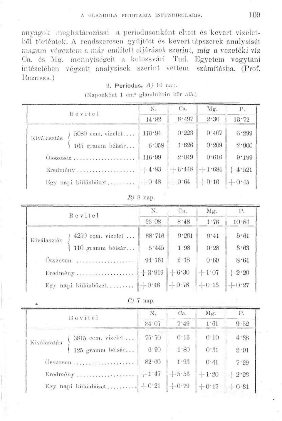 Egyetem vegytani intézetében végzett analysisek szerint vettem számításba. (Prof. RuZITSKA.) II. Periódus. AJ 10 nap. (Naponként 1 cm s glandnitrin bőr alá.) 14-82 8-497 2-30 P. 1372 j 5080 ccm.