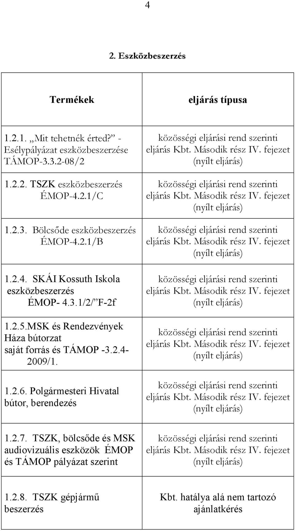 MSK és Rendezvények Háza bútorzat saját forrás és TÁMOP -3.2.4-2009/1. 1.2.6. Polgármesteri Hivatal bútor, berendezés 1.2.7.