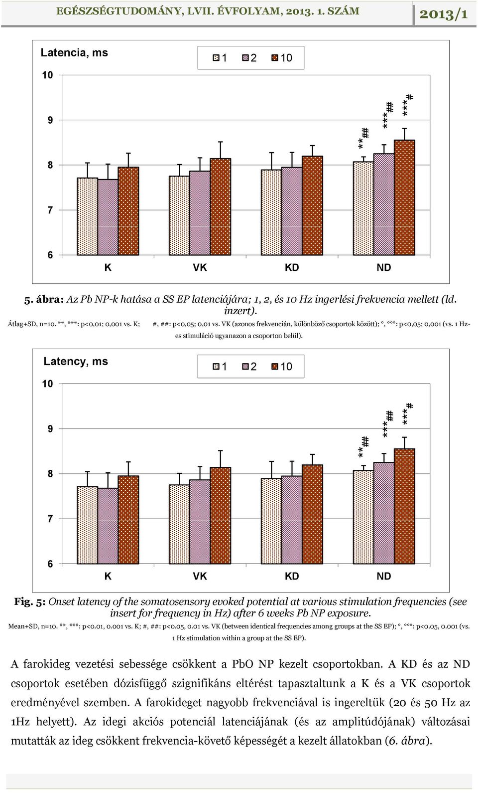 Latency, ms 10 1 2 10 9 8 7 6 Fig. 5: Onset latency of the somatosensory evoked potential at various stimulation frequencies (see insert for frequency in Hz) after 6 weeks Pb NP exposure.