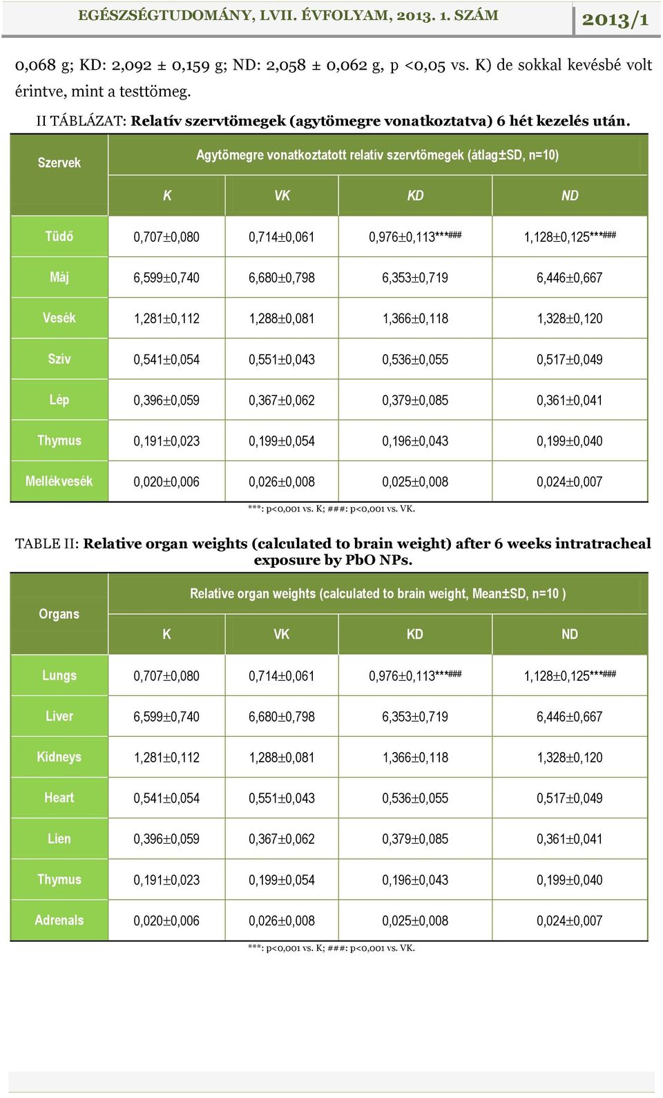 0,112 1,288 0,081 1,366 0,118 1,328 0,120 Szív 0,541 0,054 0,551 0,043 0,536 0,055 0,517 0,049 Lép 0,396 0,059 0,367 0,062 0,379 0,085 0,361 0,041 Thymus 0,191 0,023 0,199 0,054 0,196 0,043 0,199