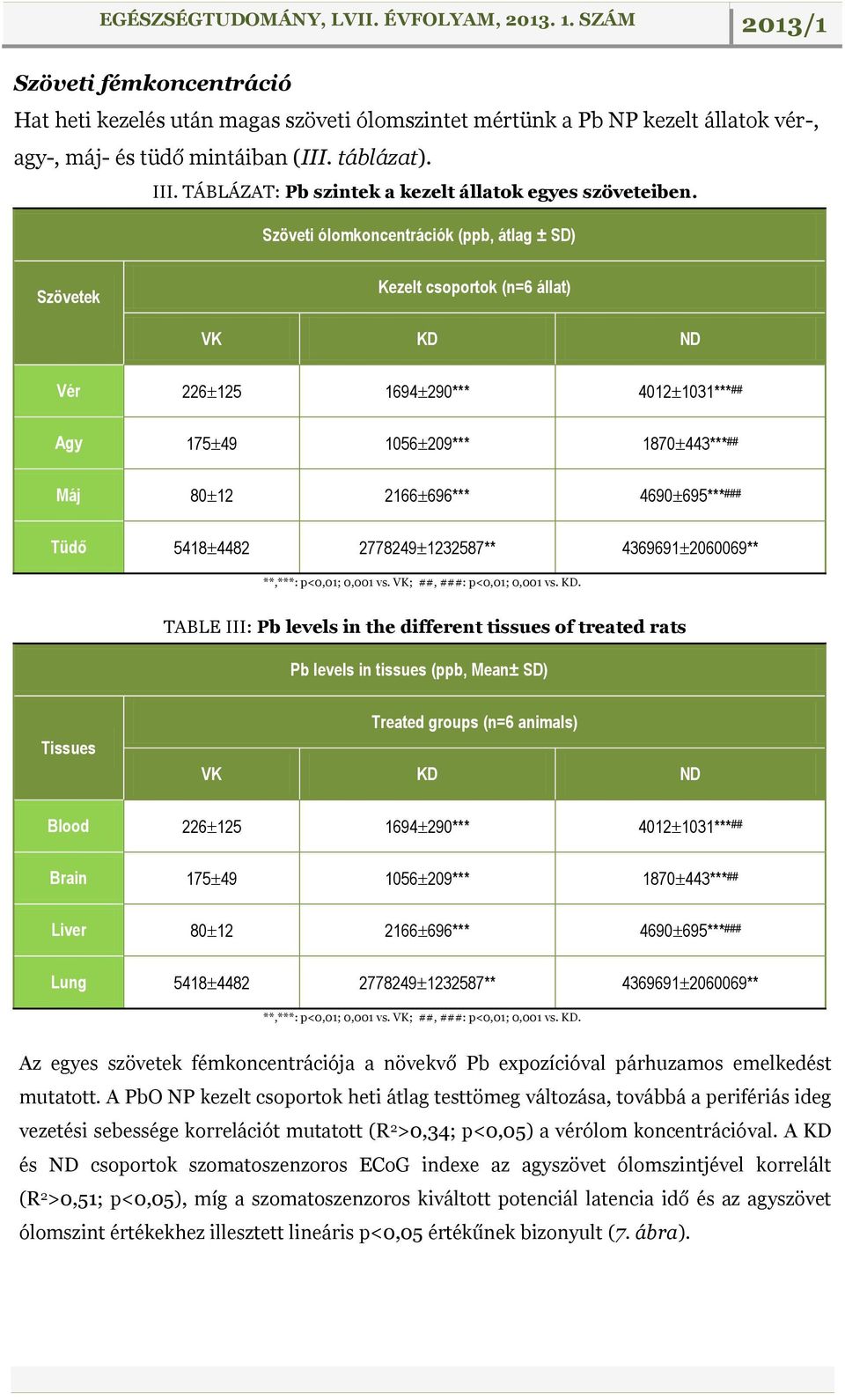 Szöveti ólomkoncentrációk (ppb, átlag ± SD) Szövetek Kezelt csoportok (n=6 állat) VK KD ND Vér 226 125 1694 290 4012 1031 ## Agy 175 49 1056 209 1870 443 ## Máj 80 12 2166 696 4690 695 ### Tüdő 5418