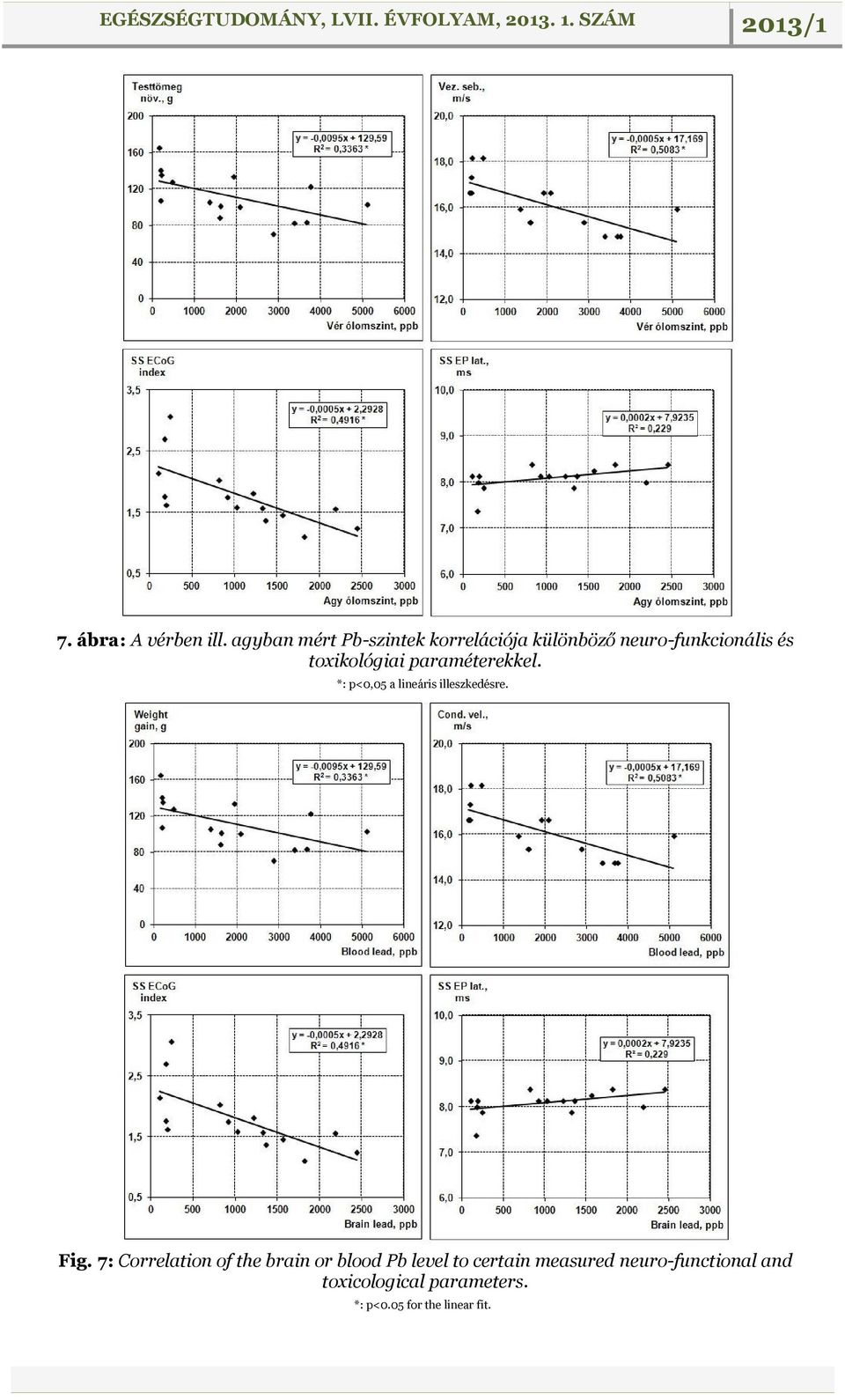 toxikológiai paraméterekkel. : p<0,05 a lineáris illeszkedésre. Fig.