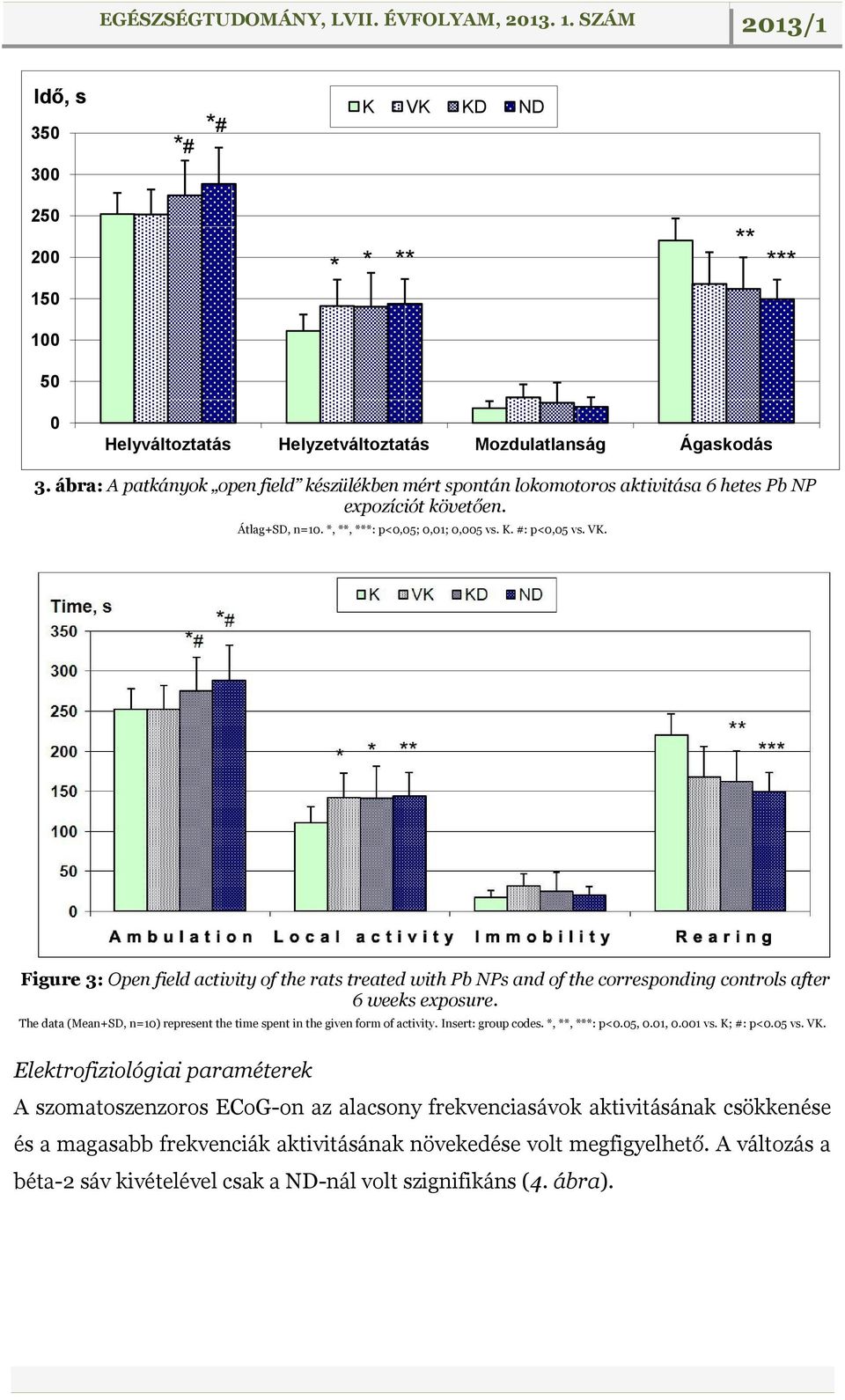 Figure 3: Open field activity of the rats treated with Pb NPs and of the corresponding controls after 6 weeks exposure. The data (Mean+SD, n=10) represent the time spent in the given form of activity.