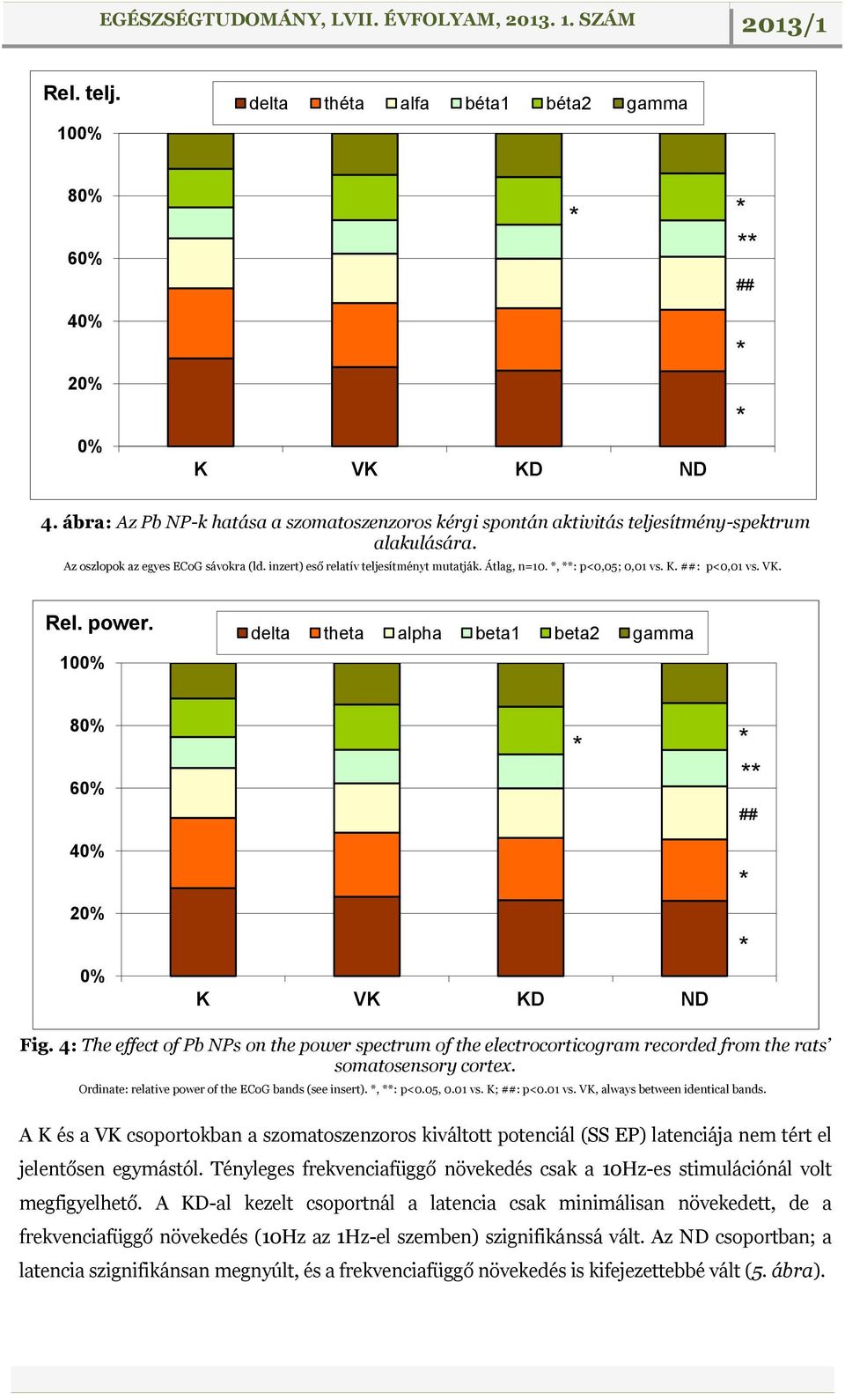 100% delta theta alpha beta1 beta2 gamma 80% 60% 40% 20% 0% ## Fig. 4: The effect of Pb NPs on the power spectrum of the electrocorticogram recorded from the rats somatosensory cortex.