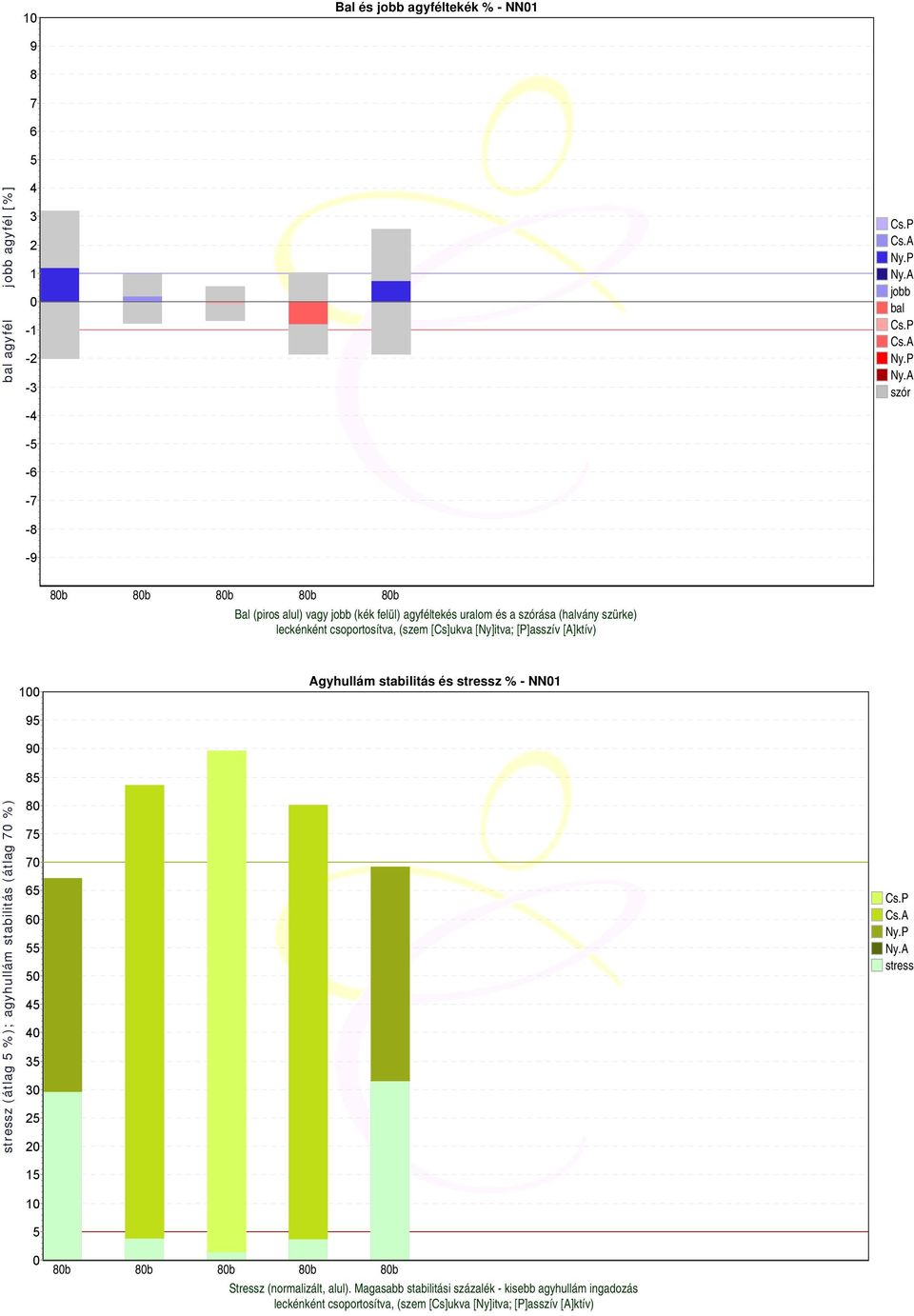 stabilitás és stressz % - NN1 stressz (átlag 5 %); agyhullám stabilitás (átlag 7 %) 95 9 5 75 7 5 55 5 5 35