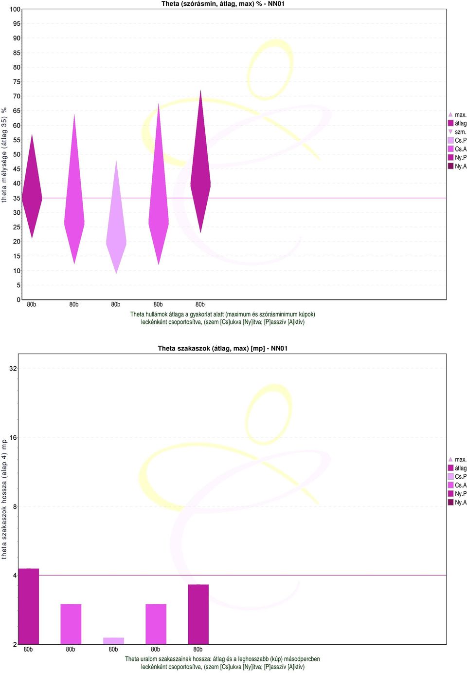 b b b b b Theta hullámok átlaga a gyakorlat alatt (maximum és szórásminimum kúpok) Theta