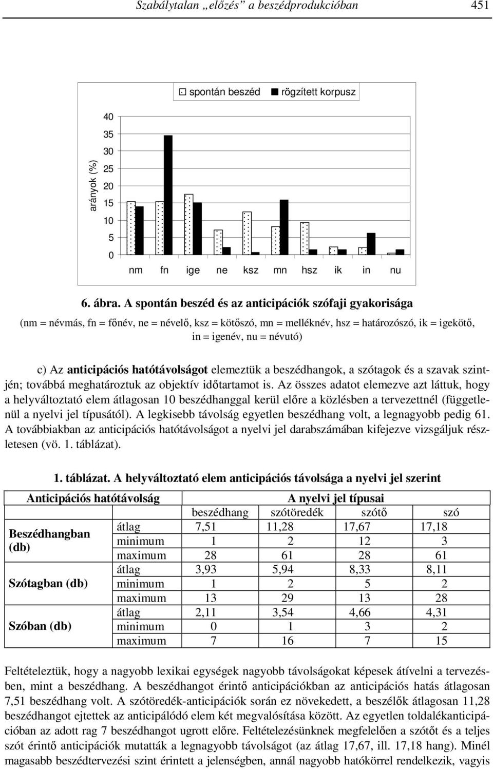 anticipációs hatótávolságot elemeztük a beszédhangok, a szótagok és a szavak szintjén; továbbá meghatároztuk az objektív idıtartamot is.