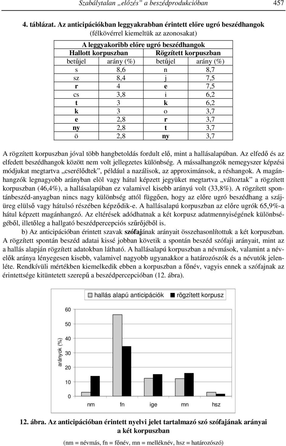 (%) betőjel arány (%) s 8,6 n 8,7 sz 8,4 j 7,5 r 4,0 e 7,5 cs 3,8 i 6,2 t 3,0 k 6,2 k 3,0 o 3,7 e 2,8 r 3,7 ny 2,8 t 3,7 ö 2,8 ny 3,7 A rögzített korpuszban jóval több hangbetoldás fordult elı, mint