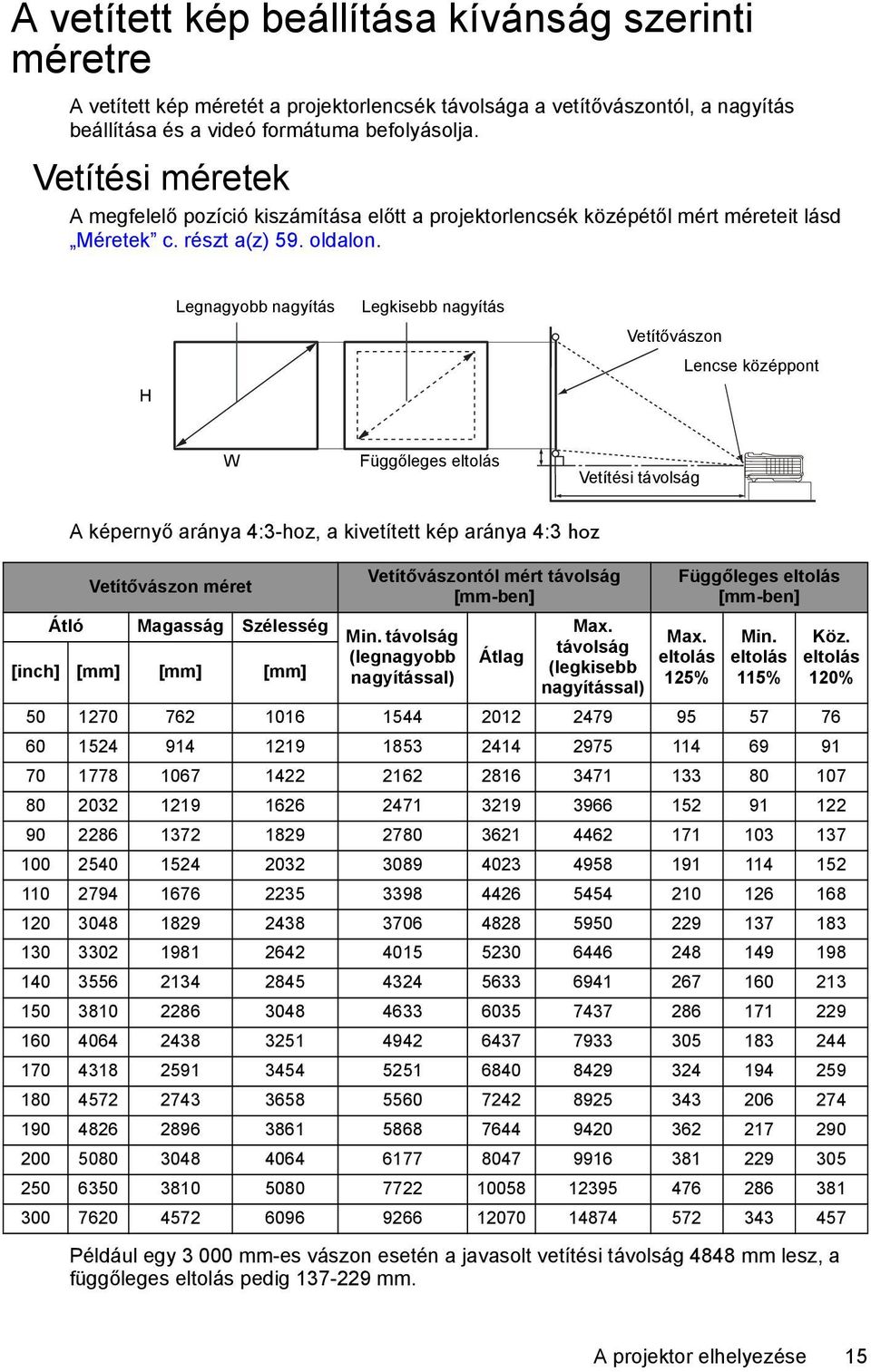H Legnagyobb nagyítás Legkisebb nagyítás Vetítővászon Lencse középpont W Függőleges eltolás Vetítési távolság A képernyő aránya 4:3-hoz, a kivetített kép aránya 4:3 hoz Vetítővászon méret Átló