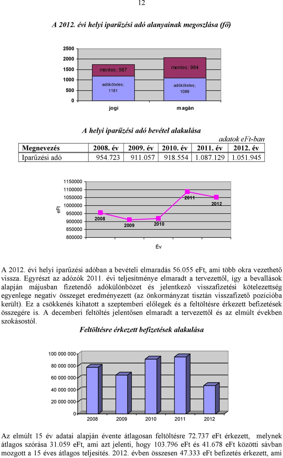 eft-ban Megnevezés 2008. év 2009. év 2010. év 2011. év 2012. év Iparűzési adó 954.723 911.057 918.554 1.087.129 1.051.