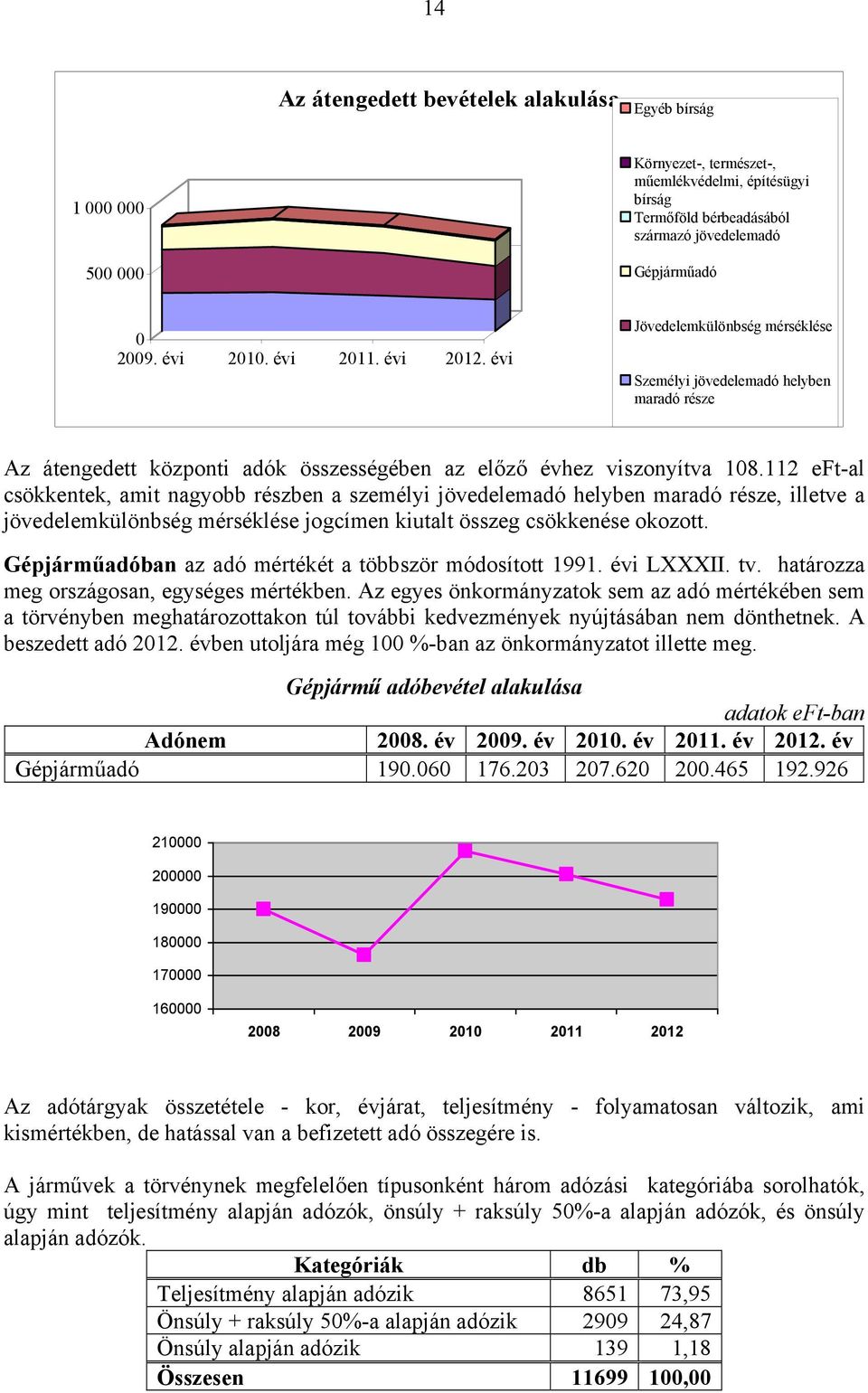 112 eft-al csökkentek, amit nagyobb részben a személyi jövedelemadó helyben maradó része, illetve a jövedelemkülönbség mérséklése jogcímen kiutalt összeg csökkenése okozott.