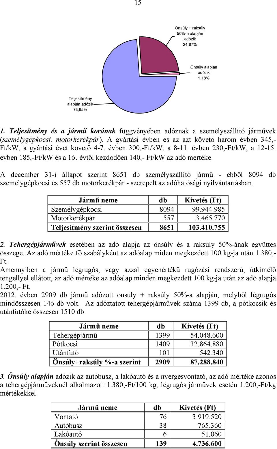 évben 300,-Ft/kW, a 8-11. évben 230,-Ft/kW, a 12-15. évben 185,-Ft/kW és a 16. évtől kezdődően 140,- Ft/kW az adó mértéke.