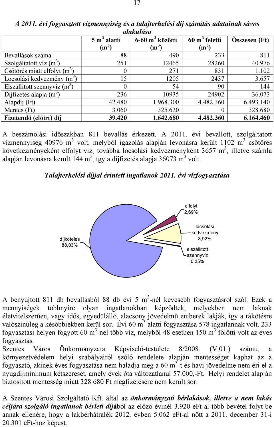 Szolgáltatott víz (m 3 ) 251 12465 28260 40.976 Csőtörés miatt elfolyt (m 3 ) 0 271 831 1.102 Locsolási kedvezmény (m 3 ) 15 1205 2437 3.