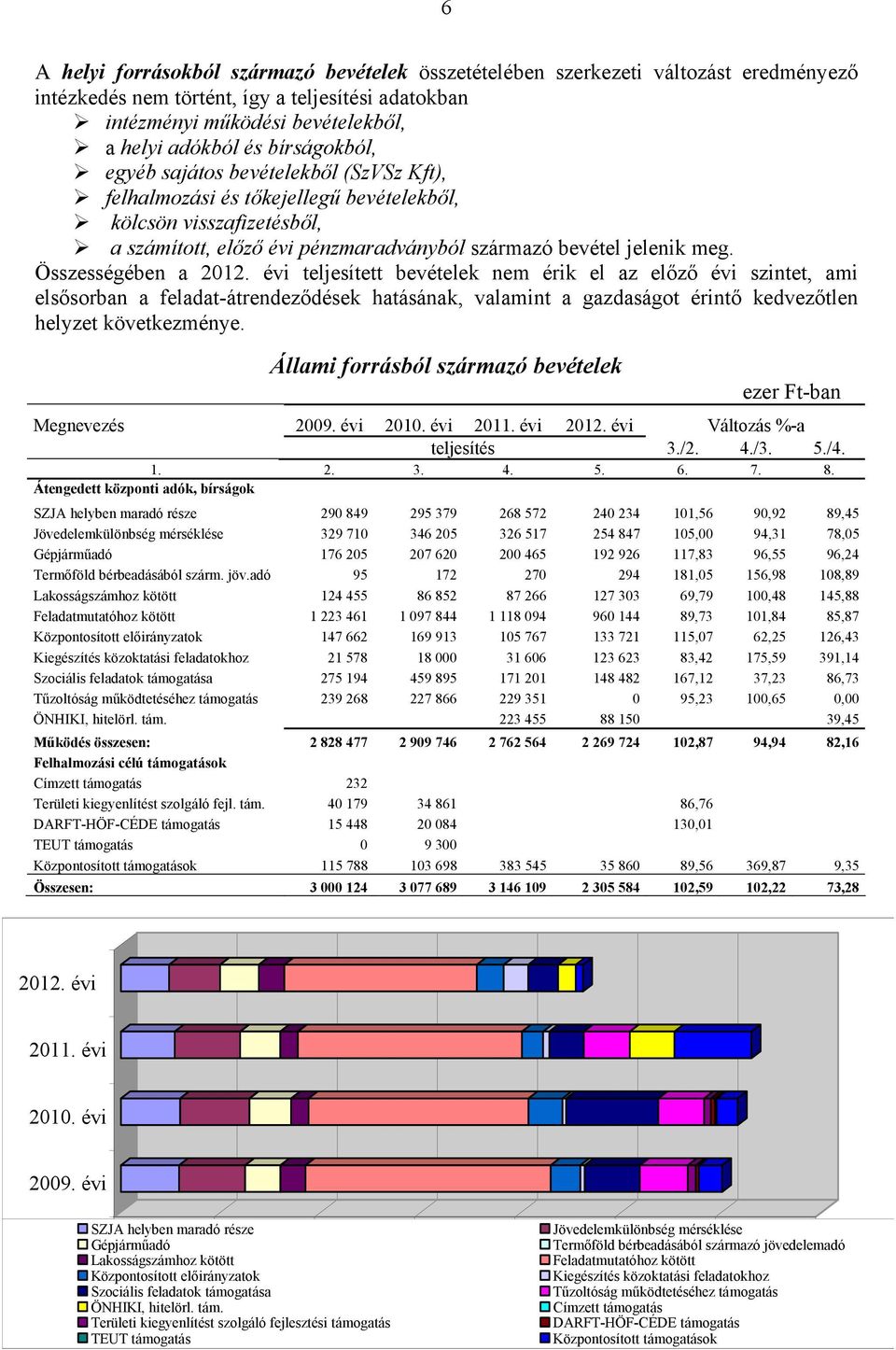 Összességében a 2012. évi teljesített bevételek nem érik el az előző évi szintet, ami elsősorban a feladat-átrendeződések hatásának, valamint a gazdaságot érintő kedvezőtlen helyzet következménye.