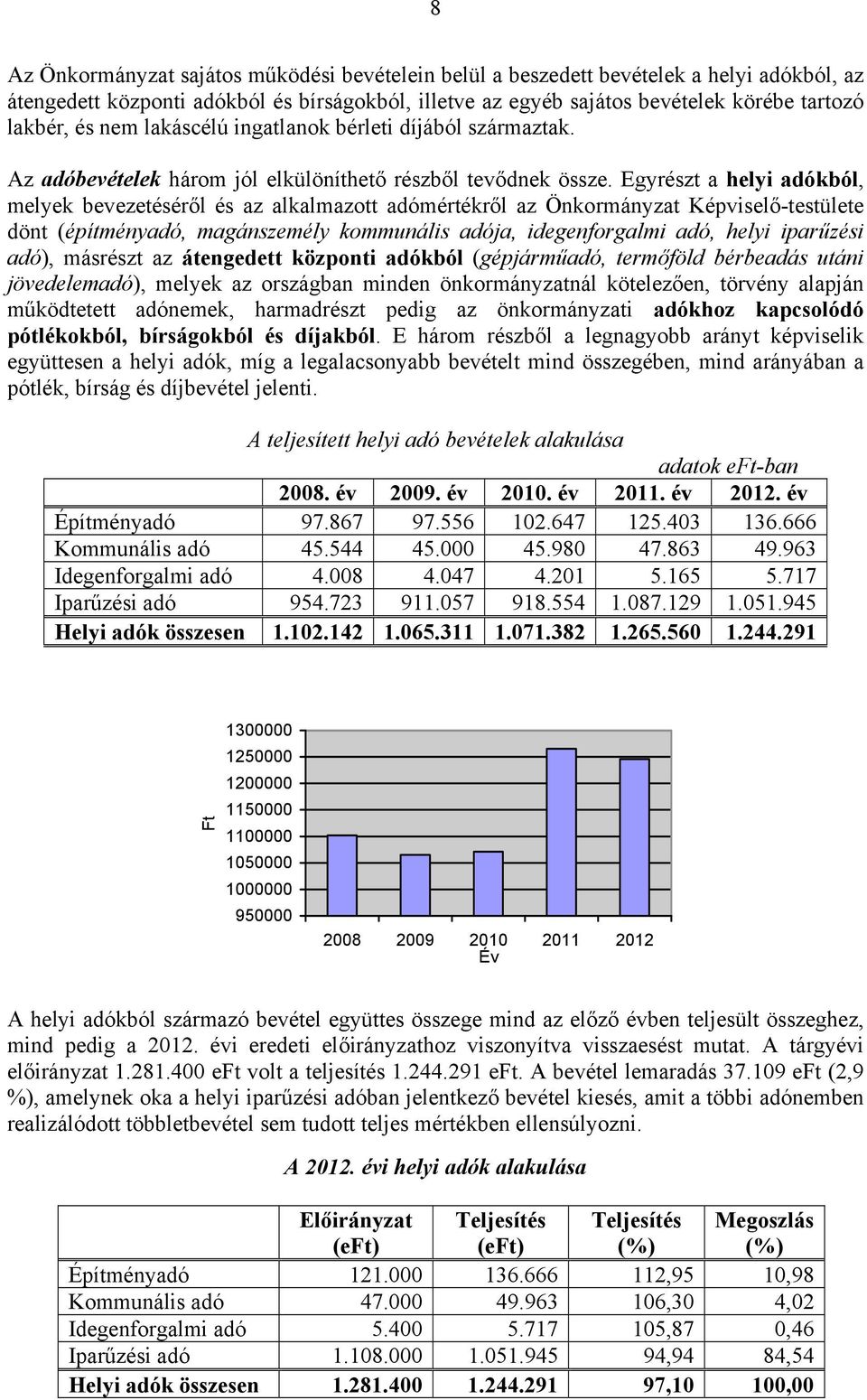 Egyrészt a helyi adókból, melyek bevezetéséről és az alkalmazott adómértékről az Önkormányzat Képviselő-testülete dönt (építményadó, magánszemély kommunális adója, idegenforgalmi adó, helyi iparűzési