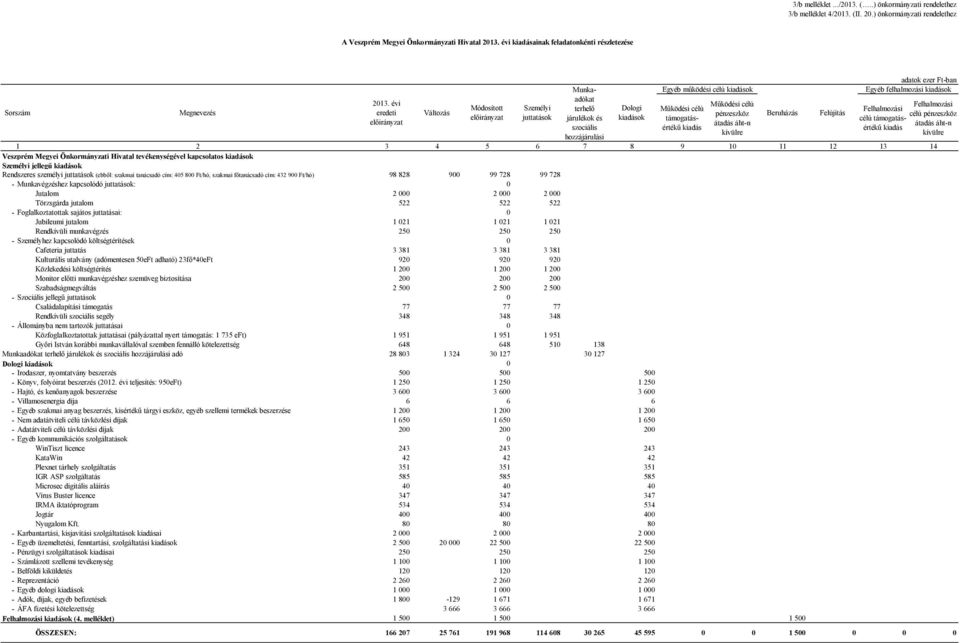 évi Működési célú Felhalmozási Módosított Személyi terhelő Dologi Működési célú Felhalmozási Sorszám Megnevezés eredeti Változás pénzeszköz Beruházás Felújítás célú pénzeszköz előirányzat juttatások