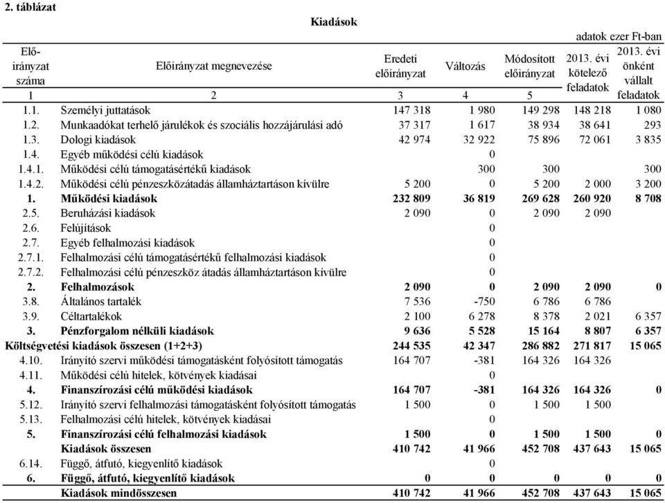 3. Dologi kiadások 42 974 32 922 75 896 72 061 3 835 1.4. Egyéb működési célú kiadások 0 1.4.1. Működési célú támogatásértékű kiadások 300 300 300 1.4.2. Működési célú pénzeszközátadás államháztartáson kívülre 5 200 0 5 200 2 000 3 200 1.