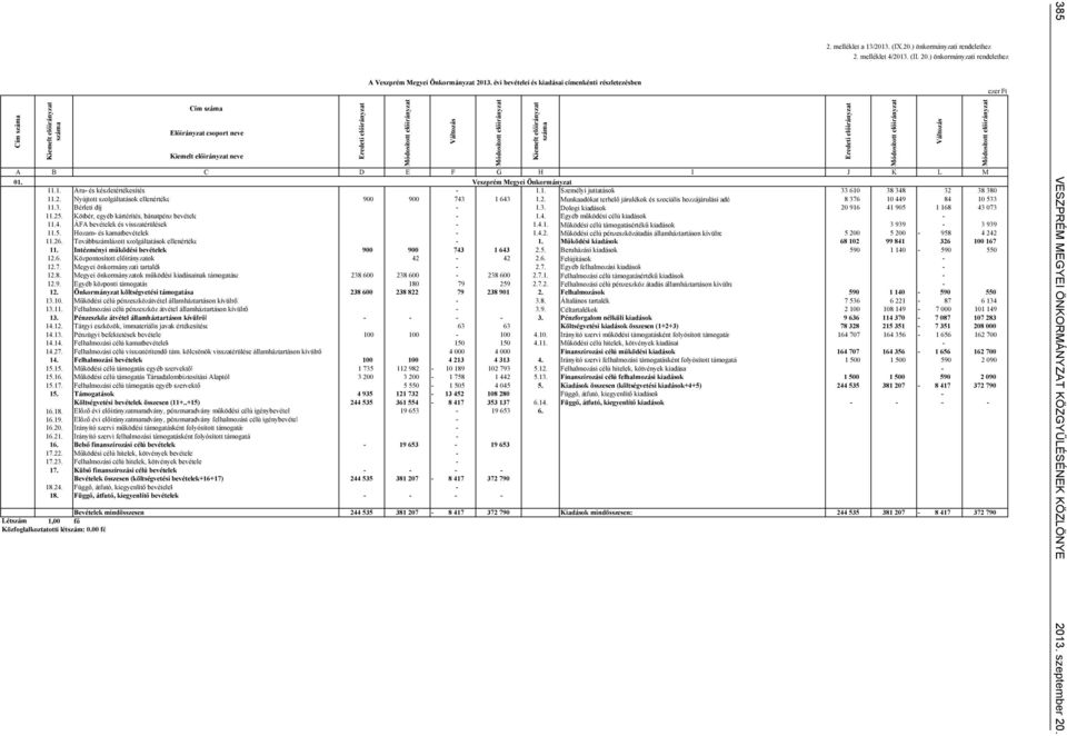 ) önkormányzati rendelethez A B C D E F G H I J K L M 01. Veszprém Megyei Önkormányzat 11.1. Áru- és készletértékesítés - 1.1. Személyi juttatások 33 610 38 348 32 