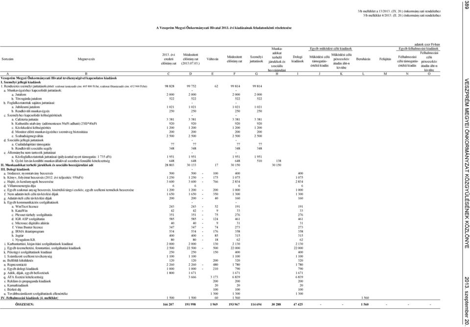 Munkavégzéshez kapcsolódó juttatások: - - a. Jutalom 2 000 2 000 2 000 2 000 b. Törzsgárda jutalom 522 522 522 522 b. Foglalkoztatottak sajátos juttatásai: - - a.