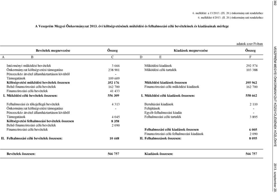 ) önkormányzati rendelethez adatok ezer Ft-ban Bevételek megnevezése Összeg Kiadások megnevezése Összeg A B C D E F Intézményi működési bevételek 3 666 Működési kiadások 292 574 Önkormányzat