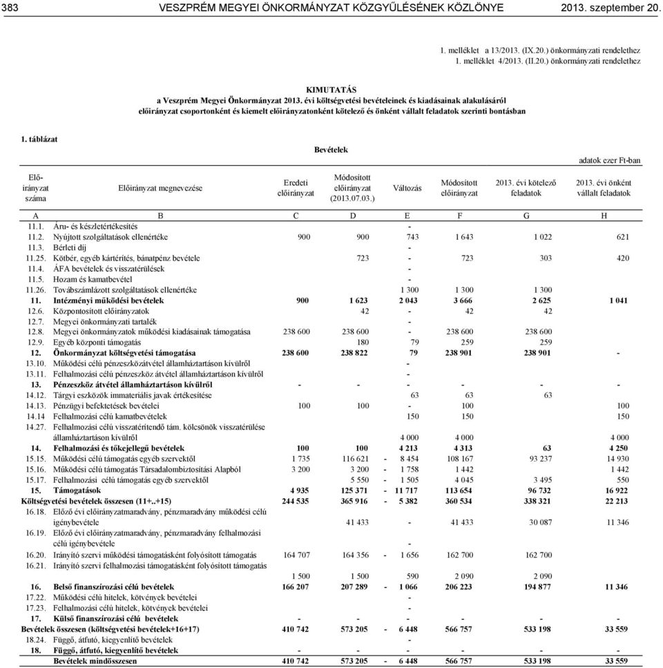 táblázat Bevételek adatok ezer Ft-ban Előirányzat száma Előirányzat megnevezése Eredeti Módosított (2013.07.03.) Változás Módosított 2013. évi kötelező feladatok 2013.