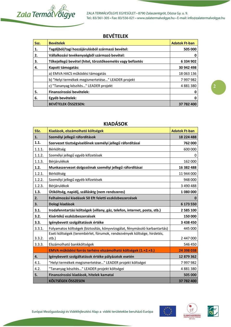 Kapott támogatás: 30 942 498 a) EMVA HACS működési támogatás 18 063 136 b) "Helyi termékek megismertetése " LEADER projekt 7 997 982 c) "Tananyag készítés " LEADER projekt 4 881 380 5.