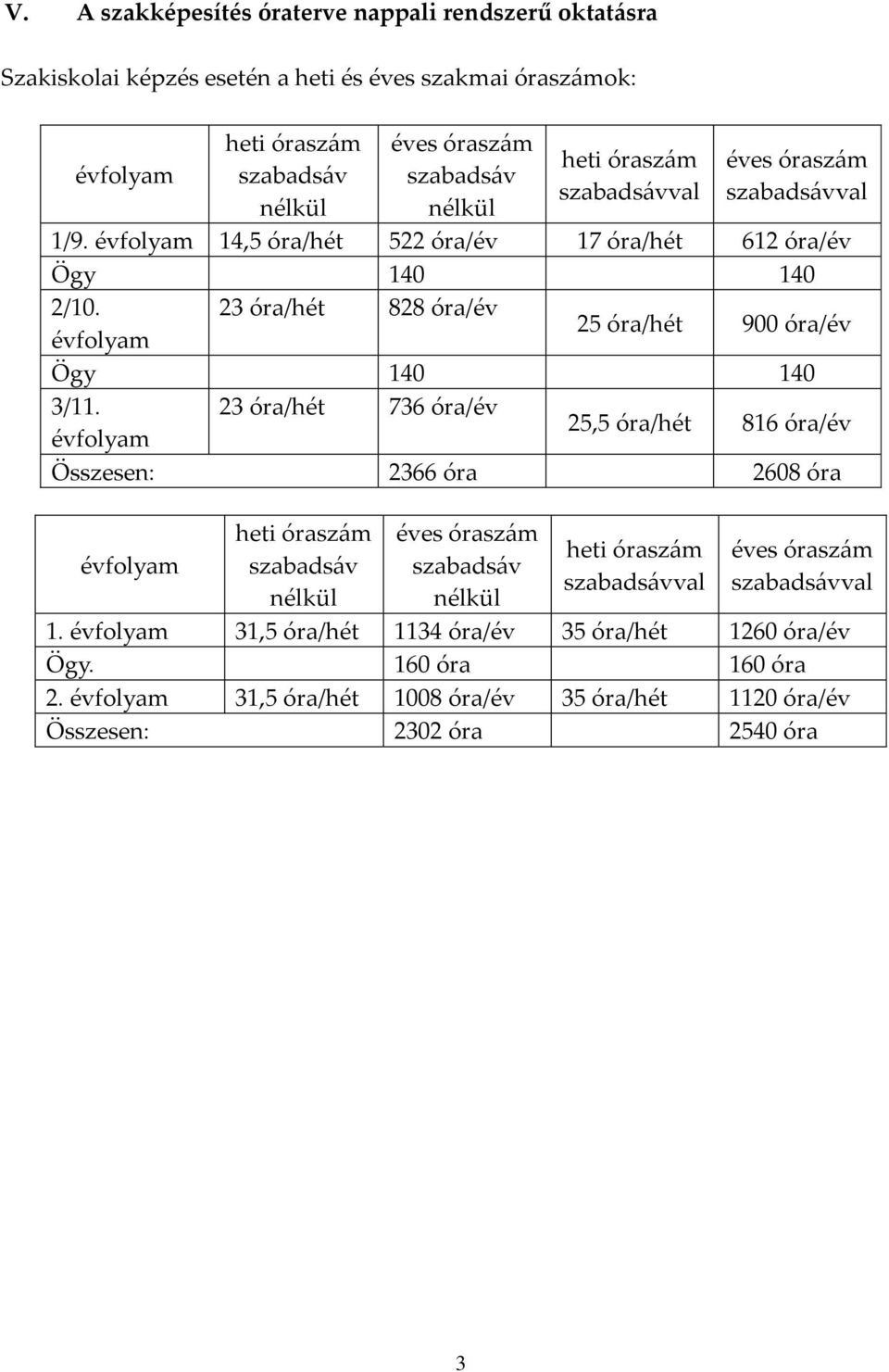 23 óra/hét 828 óra/év évfolyam 25 óra/hét 900 óra/év Ögy 140 140 3/11.