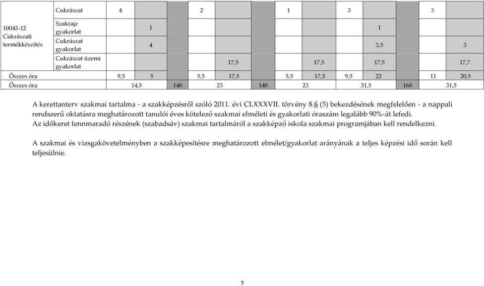 (5) bekezdésének megfelelően - a nappali rendszerű oktatásra meghatározott tanulói éves kötelező szakmai elméleti és gyakorlati óraszám legalább 90%-át lefedi.