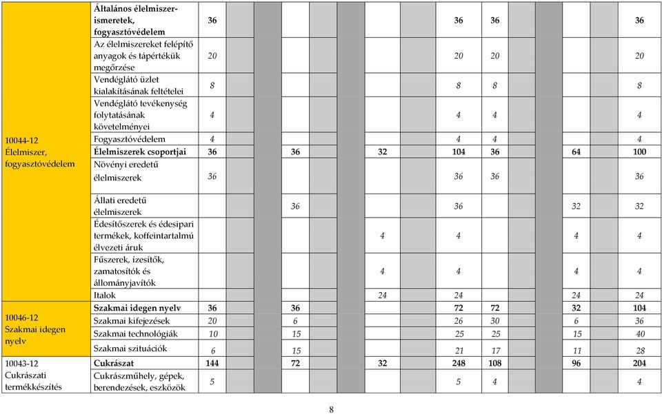 36 32 104 36 64 100 Növényi eredetű élelmiszerek 36 36 36 36 Állati eredetű élelmiszerek 36 36 32 32 Édesítőszerek és édesipari termékek, koffeintartalmú 4 4 4 4 élvezeti áruk Fűszerek, ízesítők,