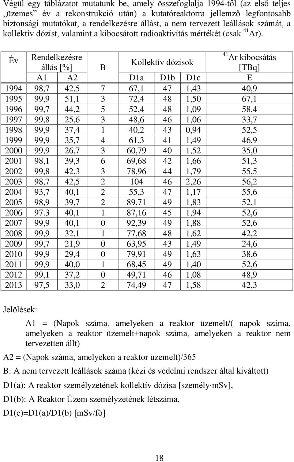 Év Rendelkezésre Ar kibocsátás Kollektív dózisok állás [%] B [TBq] A1 A2 D1a D1b D1c E 1994 98,7 42,5 7 67,1 47 1,43 40,9 1995 99,9 51,1 3 72,4 48 1,50 67,1 1996 99,7 44,2 5 52,4 48 1,09 58,4 1997