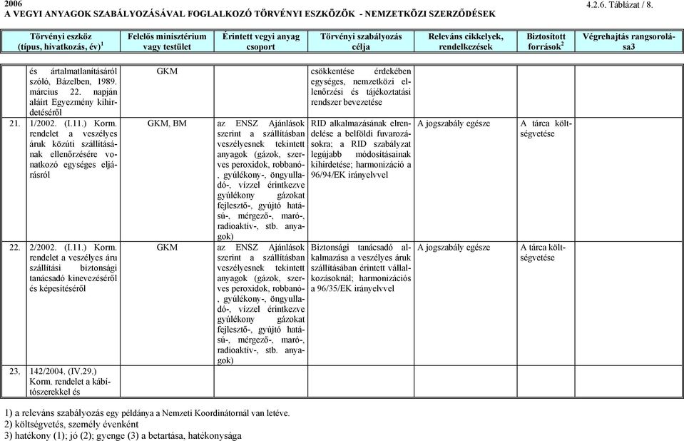 rendelet a veszélyes áru szállítási biztonsági tanácsadó kinevezéséről és képesítéséről 23. 142/2004. (IV.29.) Korm.