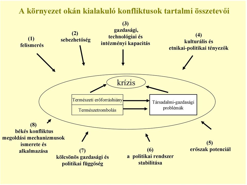 erőforráshiány Természetrombolás Társadalmi-gazdasági problémák (8) békés konfliktus megoldási mechanizmusok