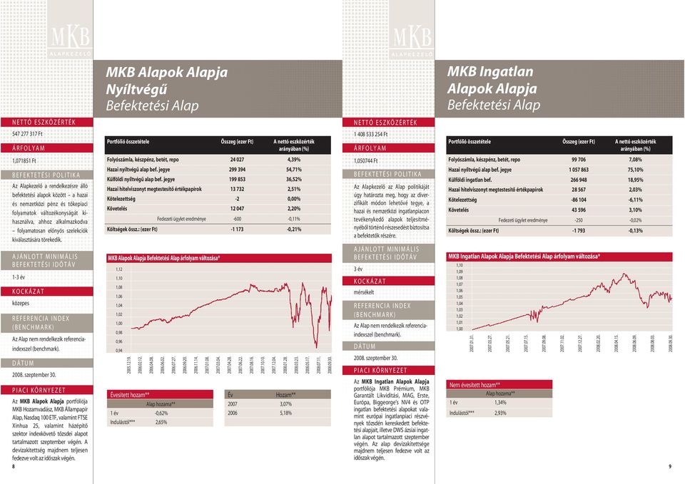 1-3 év közepes Az MKB Alapok Alapja portfóliója MKB Hozamvadász, MKB Állampapír Alap, Nasdaq 100 ETF, valamint FTSE Xinhua 25, valamint házépítô szektor indexkövetô tôzsdei alapot tartalmazott
