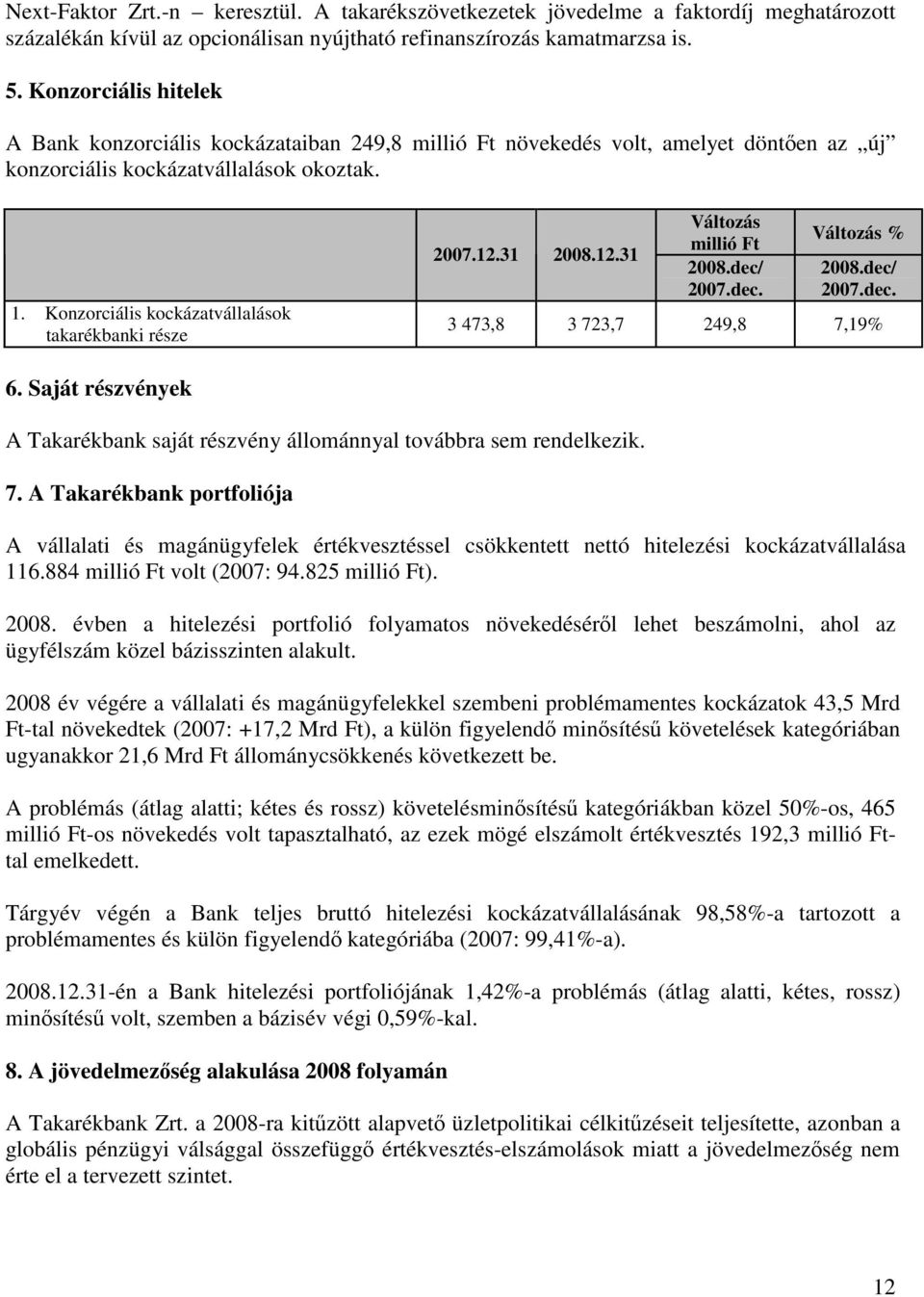 Konzorciális kockázatvállalások takarékbanki része 2007.12.31 2008.12.31 Változás millió Ft 2008.dec/ 2007.dec. Változás % 2008.dec/ 2007.dec. 3 473,8 3 723,7 249,8 7,19% 6.