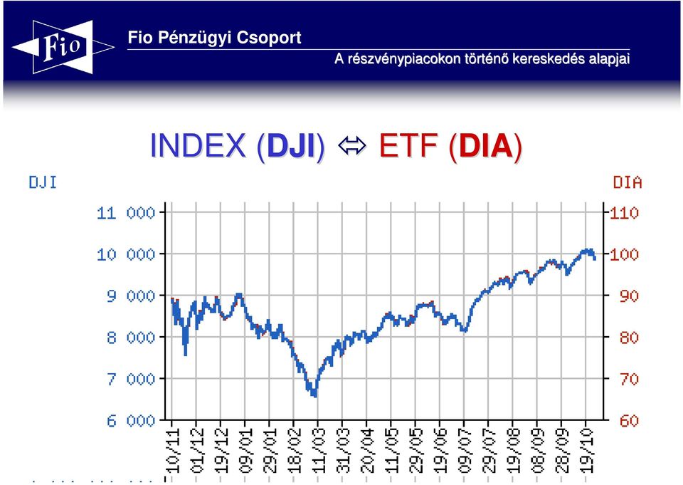 DJI) ETF