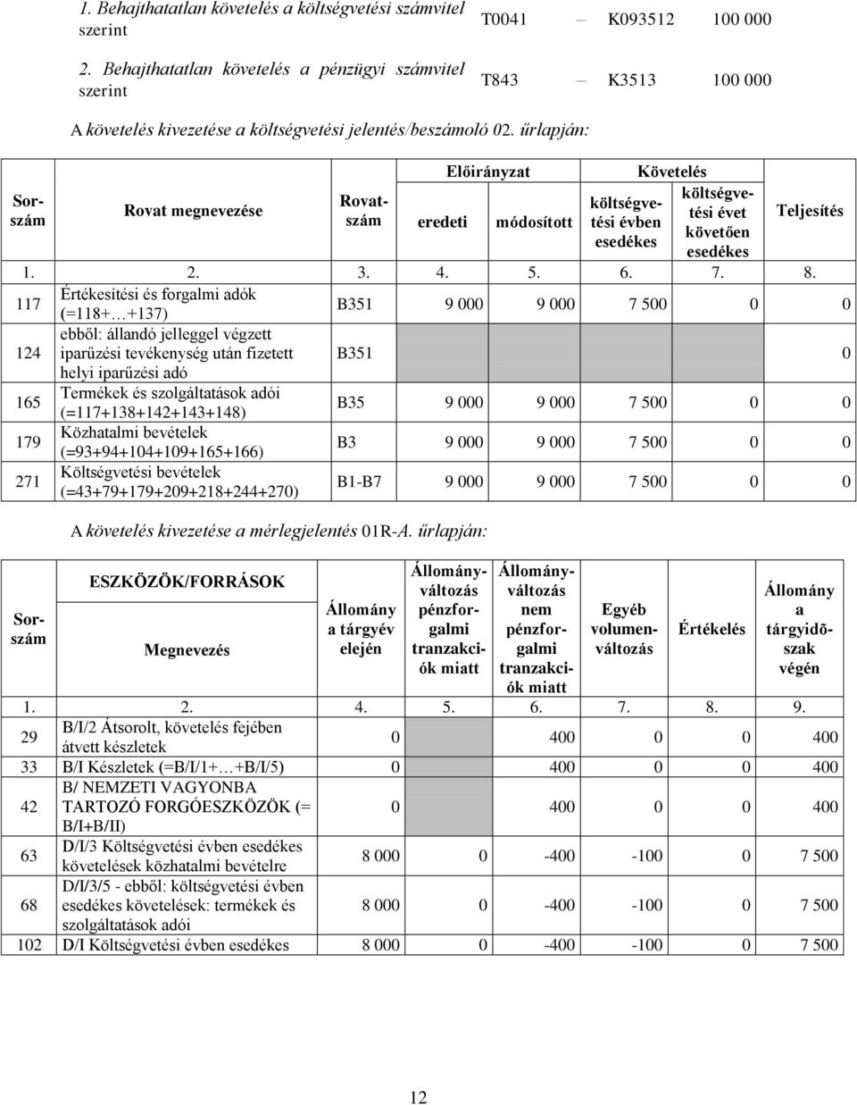 117 Értékesítési és forglmi dók (=118+ +137) B351 9 000 9 000 7 500 0 0 124 ebből: állndó jelleggel végzett iprűzési tevékenység után fizetett B351 0 helyi iprűzési dó 165 Termékek és szolgálttások