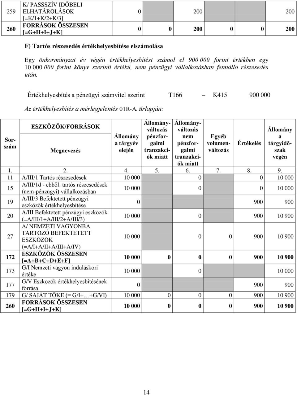 űrlpján: 11 A/III/1 Trtós részesedések 10 000 0 0 10 000 15 A/III/1d - ebből: trtós részesedések (-pénzügyi) válllkozásbn 10 000 0 0 10 000 19 A/III/3 Befektetett pénzügyi eszközök értékhelyesbítése