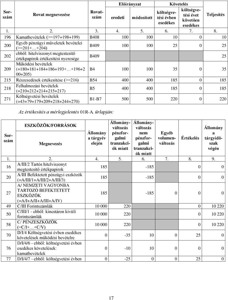 Működési bevételek (=180+181+184+186+193+ +196+2 B4 100 100 35 0 35 00+5) 215 Részesedések értékesítése (>=216) B54 400 400 185 0 185 218 Felhlmozási bevételek (=210+212+214+215+217) B5 400 400 185 0