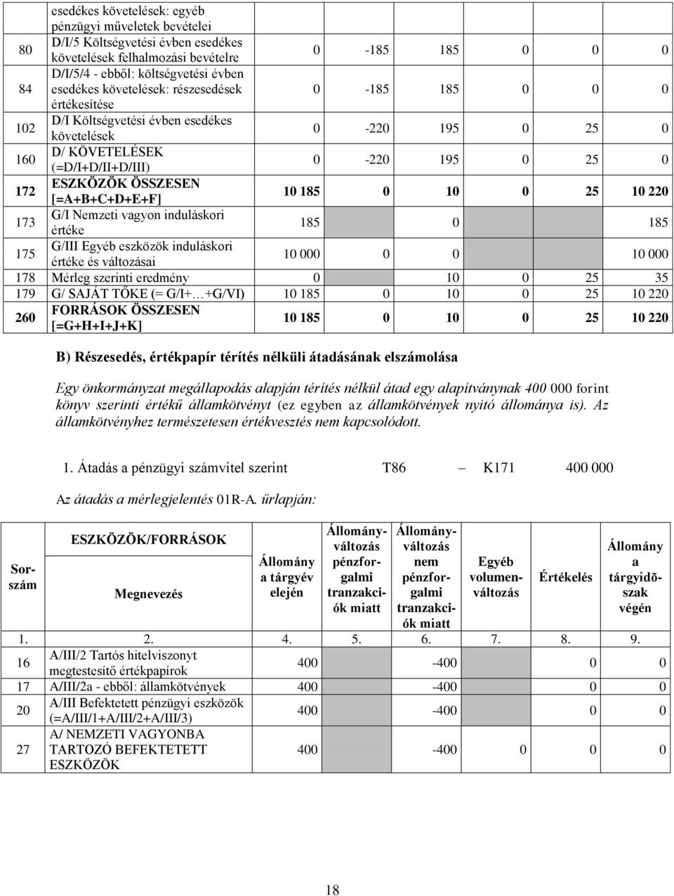 eszközök induláskori értéke és változási 10 000 0 0 10 000 178 Mérleg szerinti eredmény 0 10 0 25 35 179 G/ SAJÁT TŐKE (= G/I+ +G/VI) 10 185 0 10 0 25 10 2 10 185 0 10 0 25 10 2 B) Részesedés,