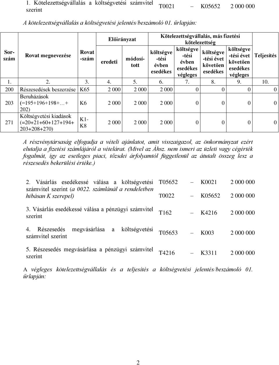 0 Részesedések beszerzése K65 2 000 2 000 2 000 0 0 0 0 Beruházások 3 (=195+196+198+ + K6 2 000 2 000 2 000 0 0 0 0 2) 271 Költségvetési kidások K1- (=+21+60+127+194+ K8 3+8+270) 2 000 2 000 2 000 0