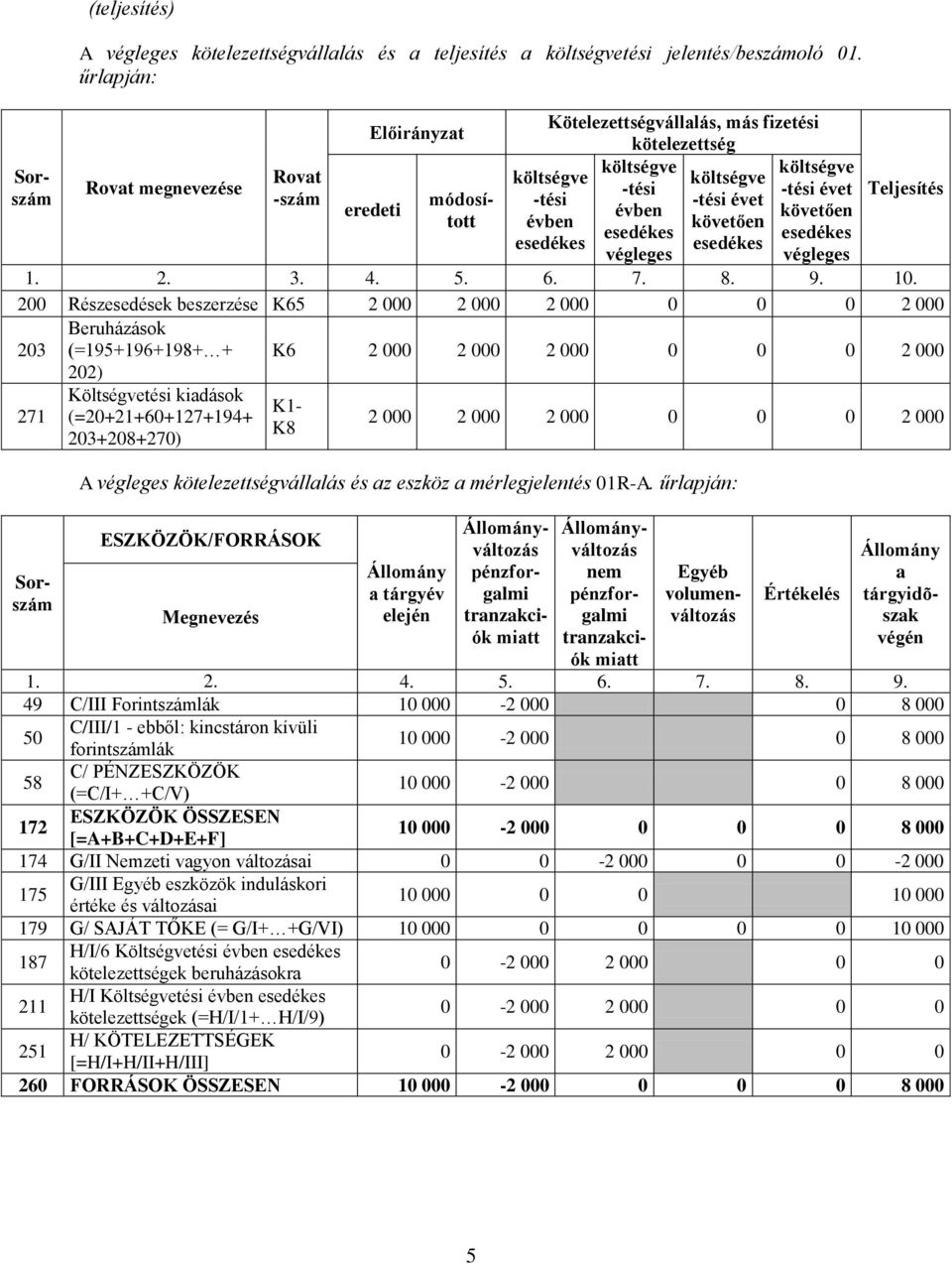 0 Részesedések beszerzése K65 2 000 2 000 2 000 0 0 0 2 000 Beruházások 3 (=195+196+198+ + K6 2 000 2 000 2 000 0 0 0 2 000 2) 271 Költségvetési kidások K1- (=+21+60+127+194+ K8 3+8+270) 2 000 2 000