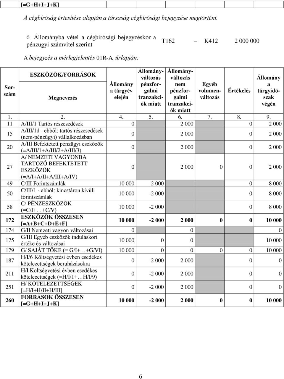 0 2 000 0 2 000 27 A/ NEMZETI VAGYONBA TARTOZÓ BEFEKTETETT ESZKÖZÖK (=A/I+A/II+A/III+A/IV) 0 2 000 0 0 2 000 49 C/III Forintszámlák 10 000-2 000 0 8 000 50 C/III/1 - ebből: kincstáron kívüli